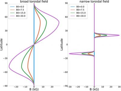 Ray Tracing of MHD Rossby Waves in the Solar Tachocline: Meridional Propagation and Implications for the Solar Magnetic Activity